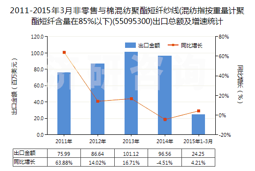 2011-2015年3月非零售與棉混紡聚酯短纖紗線(混紡指按重量計(jì)聚酯短纖含量在85%以下)(55095300)出口總額及增速統(tǒng)計(jì)